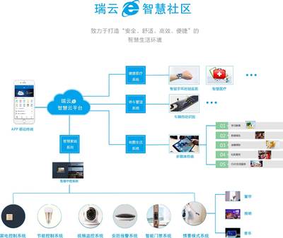 智慧社區(qū)建設(shè)與城市基礎(chǔ)設(shè)施中的軟件服務(wù)